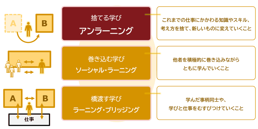 図：リスキリングのための３つの学び