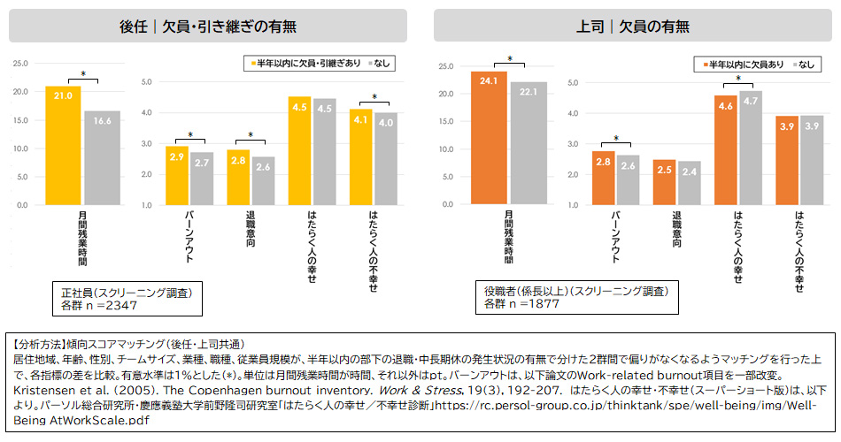 欠員発生有無による残業時間・精神的状態への影響［後任・上司別］