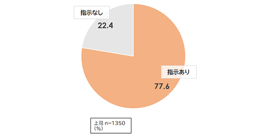 上司による業務の割り振り指示の有無