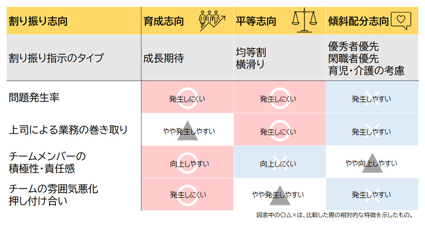 業務の割り振り指示別の特徴