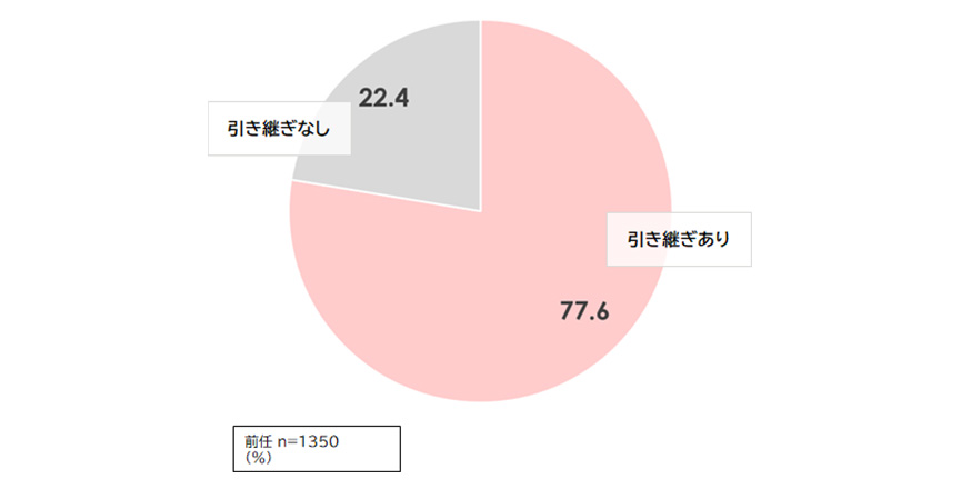 前任による業務の引き継ぎ実施の有無