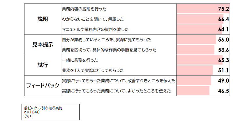 前任による業務の引き継ぎ方法