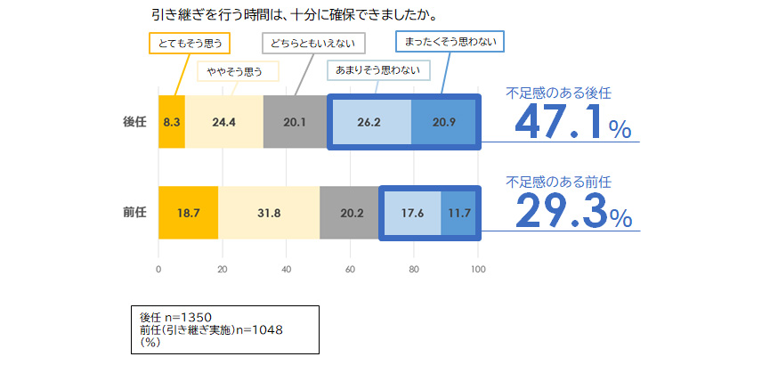 引き継ぎ時間の確保
