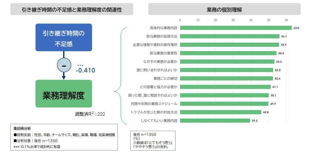 引き継ぎ時間の不足感と業務理解度の関連性