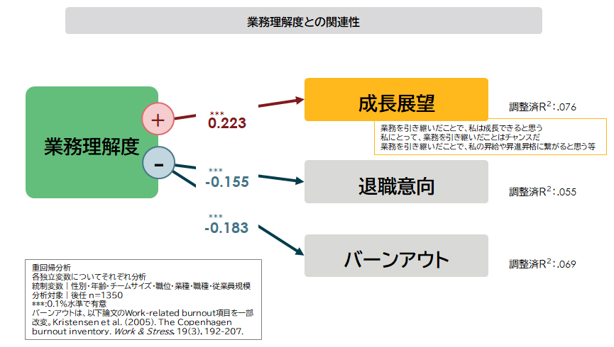 引き継ぎ業務の理解度による影響