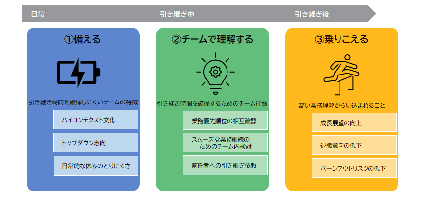 業務理解を高める引き継ぎのためのフローチャート