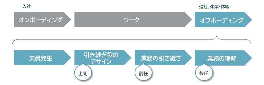 本調査におけるオフボーディングの位置づけ