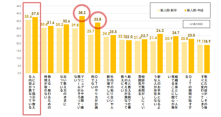 新人側のOJTの課題感［複数回答・％］