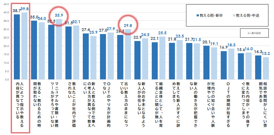 教える側のOJTの課題感［複数回答・％］