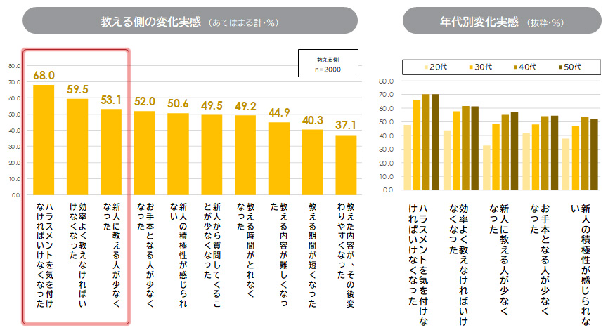 教える側が感じる変化実感