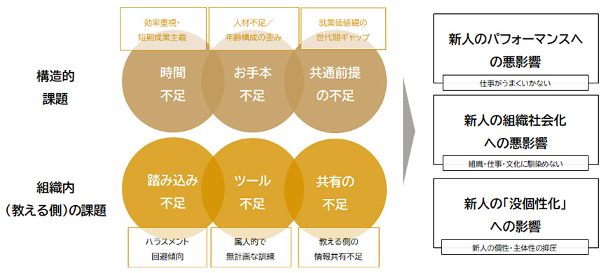 近年のOJTの課題まとめ