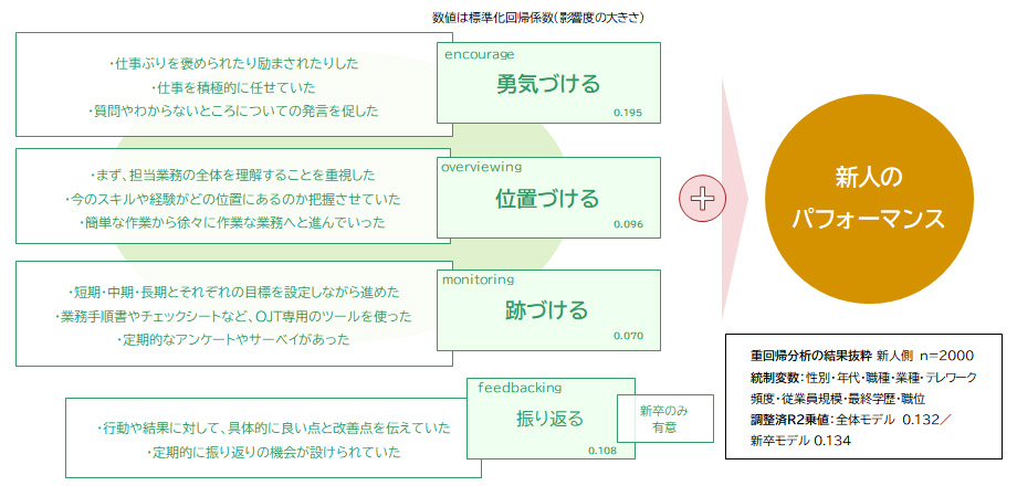 新人のパフォーマンスに影響するOJTにおける教え方