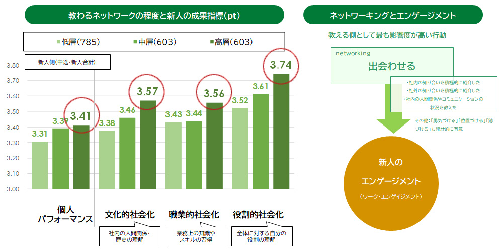 OJTのネットワーク効果