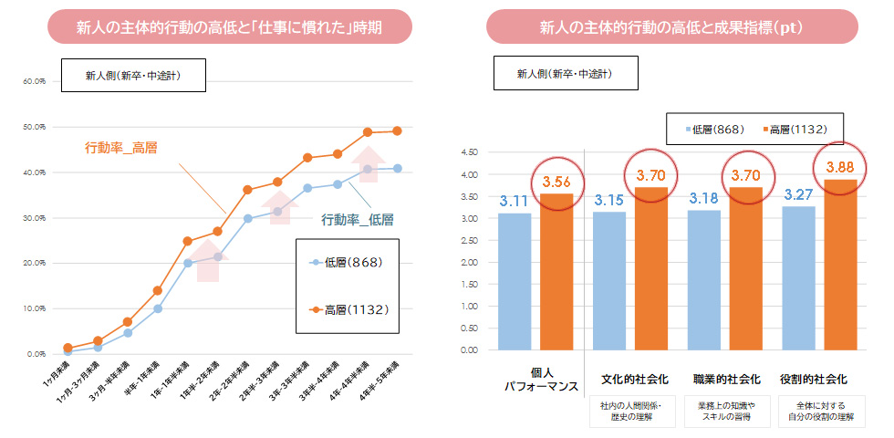 新人の主体的行動力（プロアクティブ行動）の効果