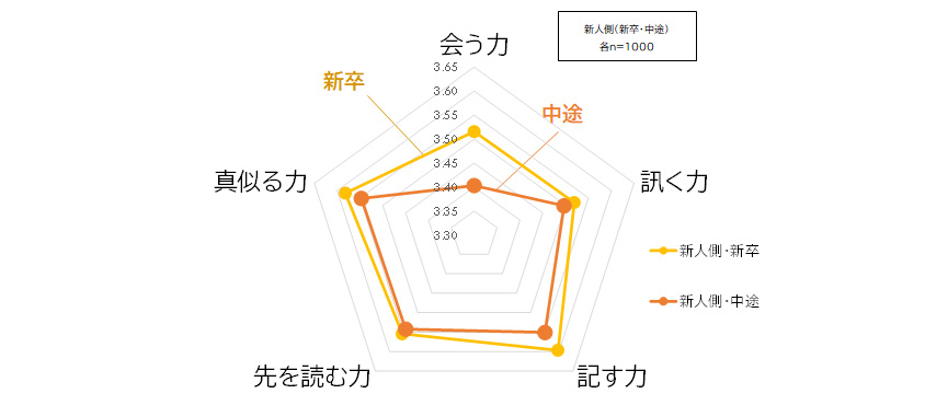 新卒・中途別の主体的行動力［平均値・pt］