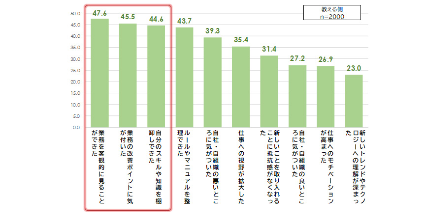 OJTで教える側の学び［あてはまる計・％］