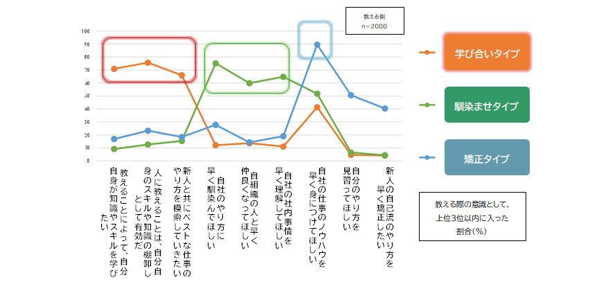 教える側のマインドセット｜タイプ分類
