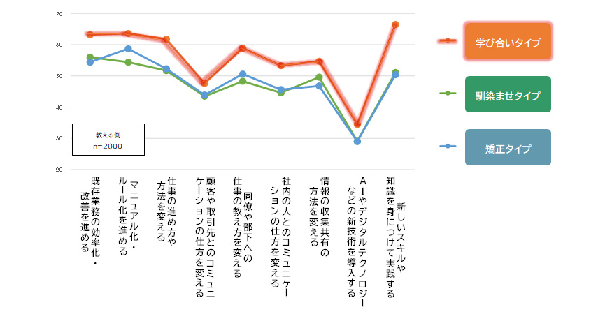 教えるマインドセット・タイプとアンラーニング（あてはまる計・％）