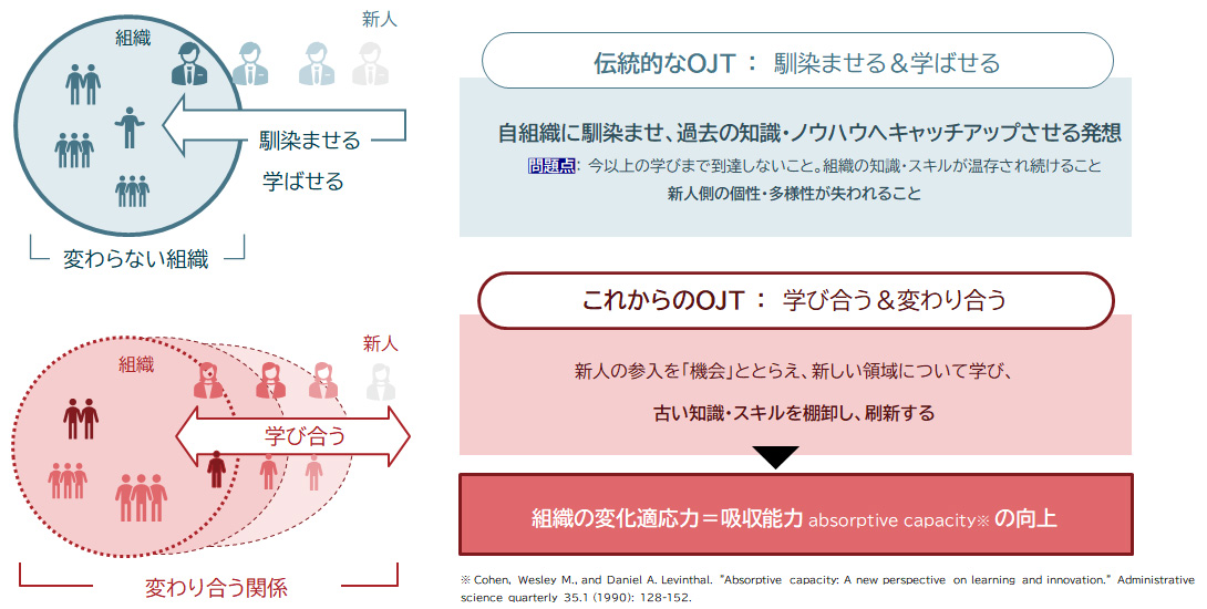 これから組織に求められるOJT