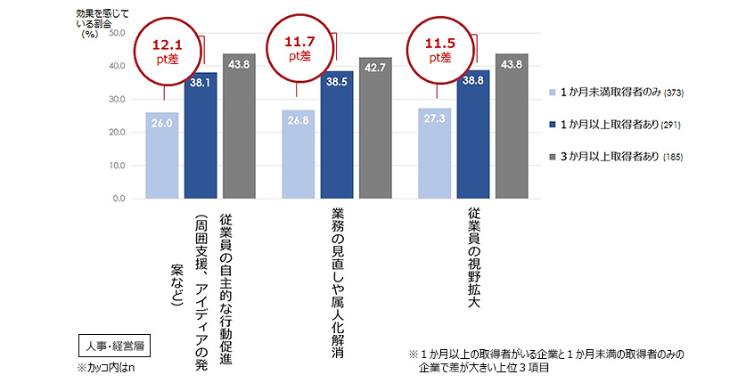 男性の育休取得による効果（男性の育休取得期間別）