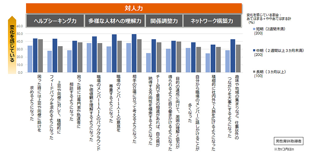 対人力の変化（男性の育休取得期間別）