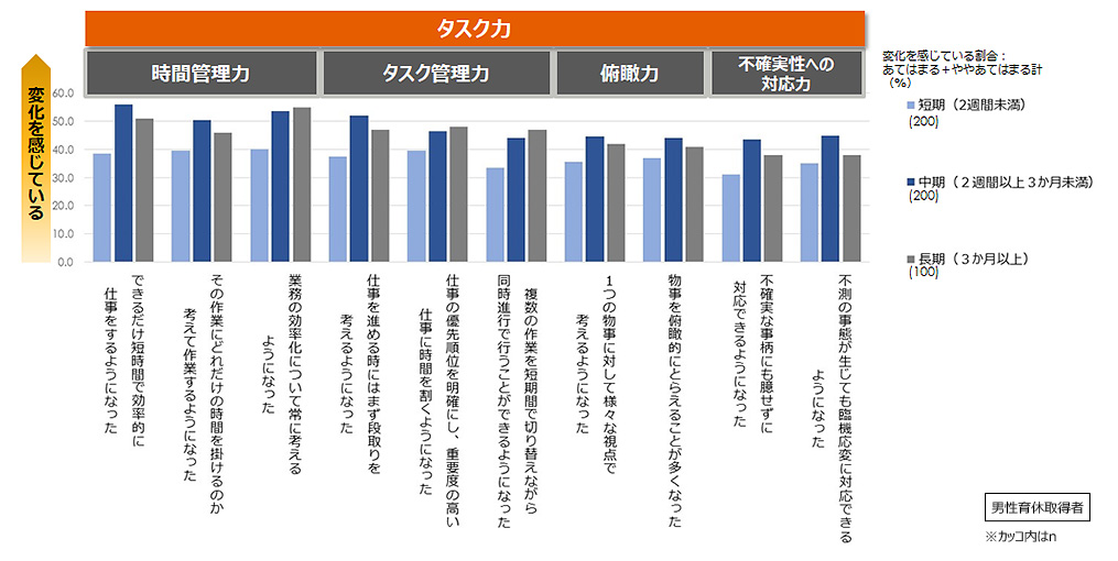 タスク力の変化（男性の育休取得期間別）