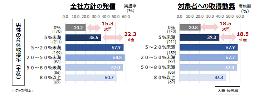 男性育休施策の実施率（男性の育休取得率別）
