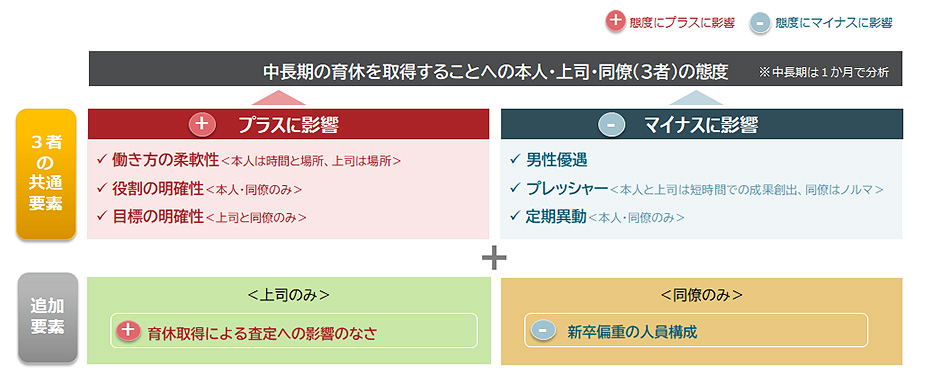 男性の中長期の育休取得に影響する要因