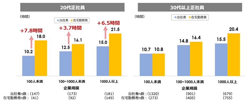 図３：在宅勤務者と出社者の月平均残業時間の差（20代正社員と30代以上正社員の比較）