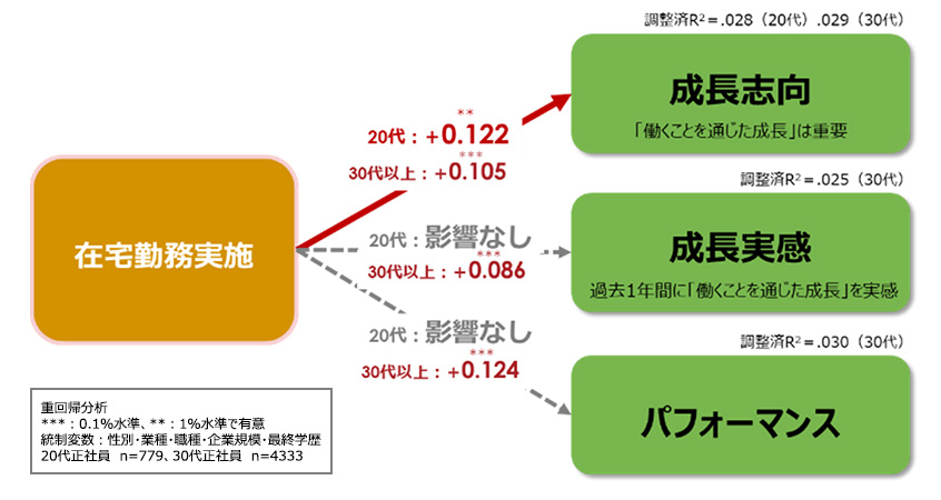 図４：在宅勤務実施が成長志向、成長実感、パフォーマンスに与える影響（20代正社員と30代以上正社員の比較）