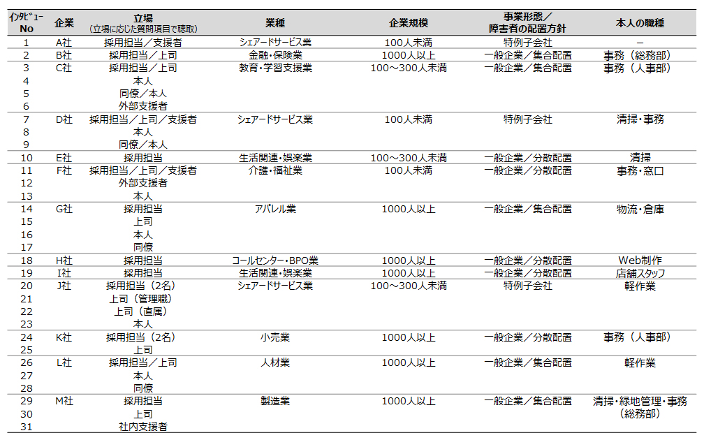 インタビュー調査の協力者の概要