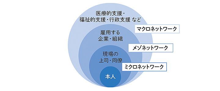 精神障害者の就労支援ネットワークの構造