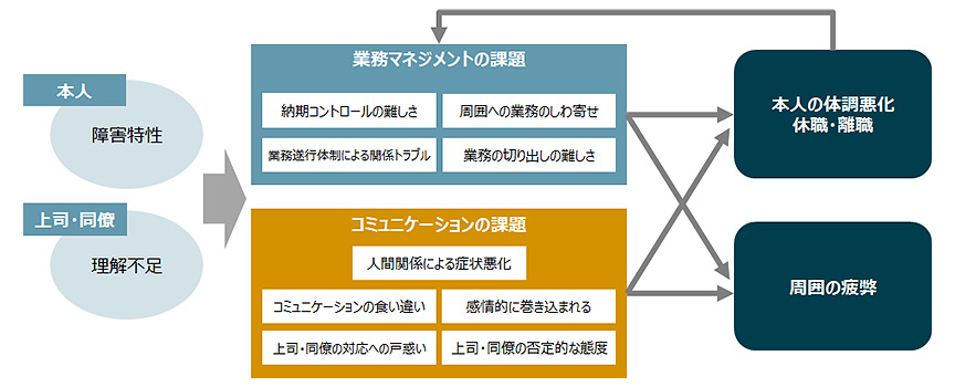 精神障害のある従業員の受け入れ現場における課題発生の概念図