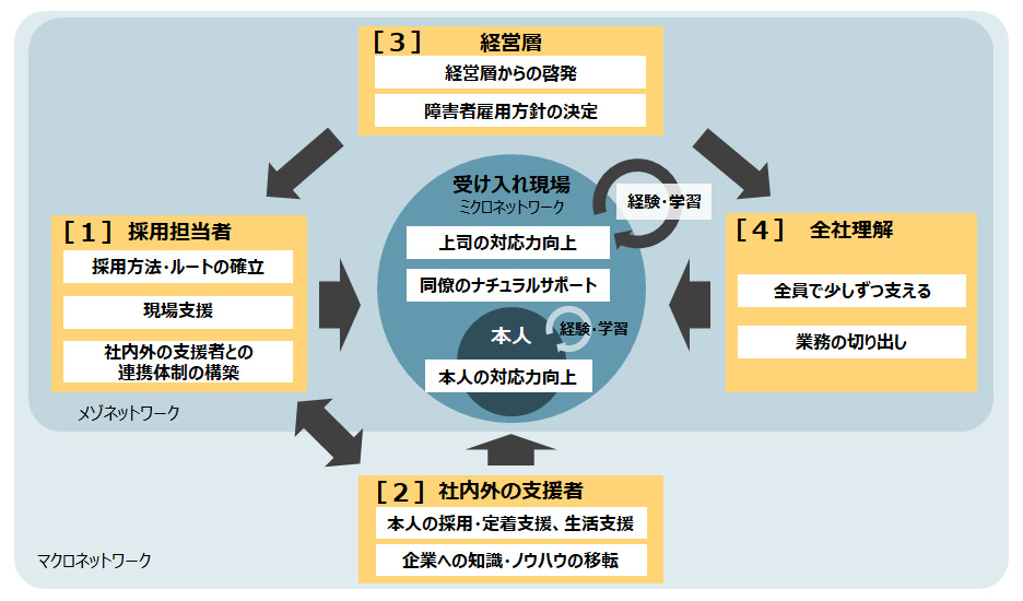 受け入れ現場の課題解決の枠組み