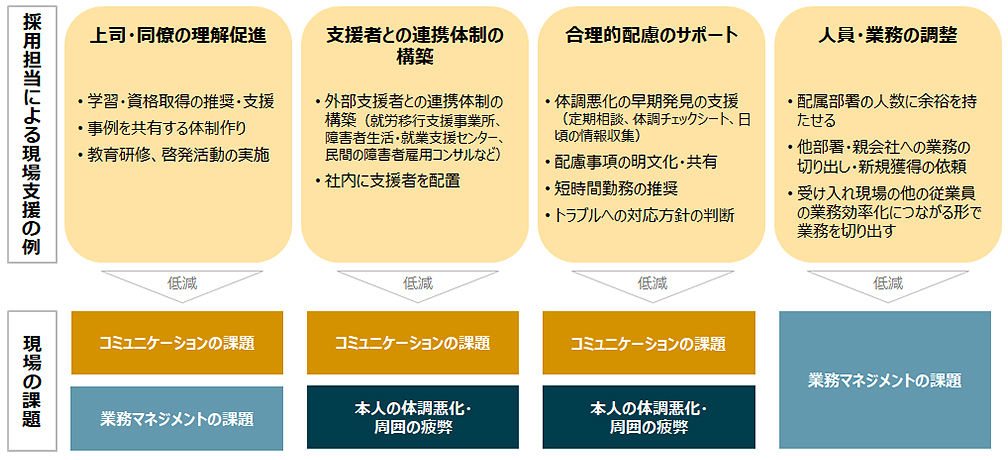 【事例】採用担当による現場支援