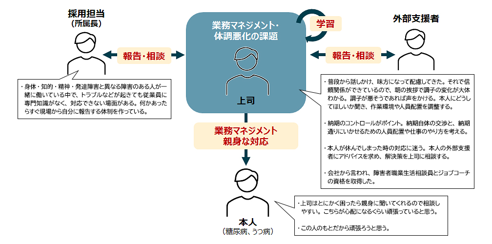 【事例】上司が相談できる体制を組織的に構築し、課題を予防・早期解決している例