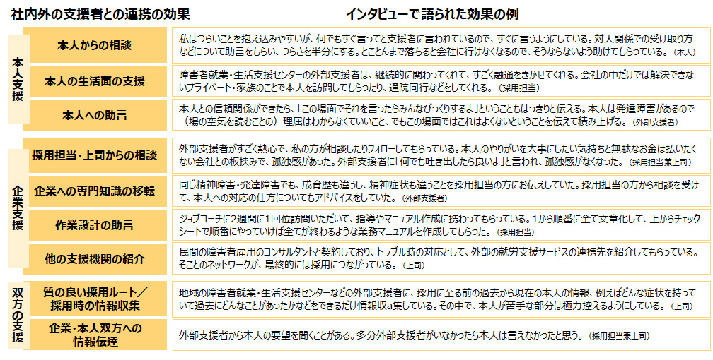支援者との連携内容と、その効果に関するコメント抜粋
