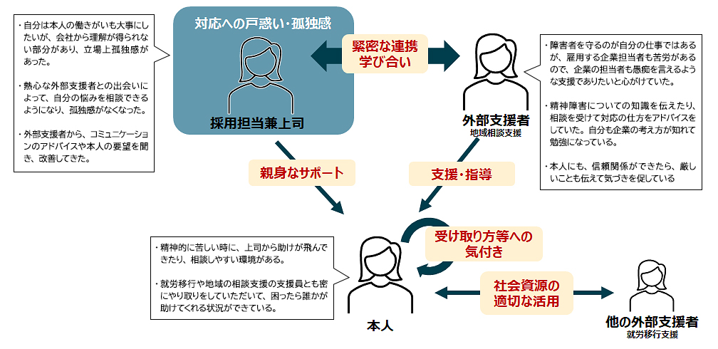 【事例】採用担当（兼上司）と外部支援者の緊密な連携例