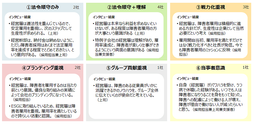 障害者雇用に対する経営層・幹部の意識（6分類）