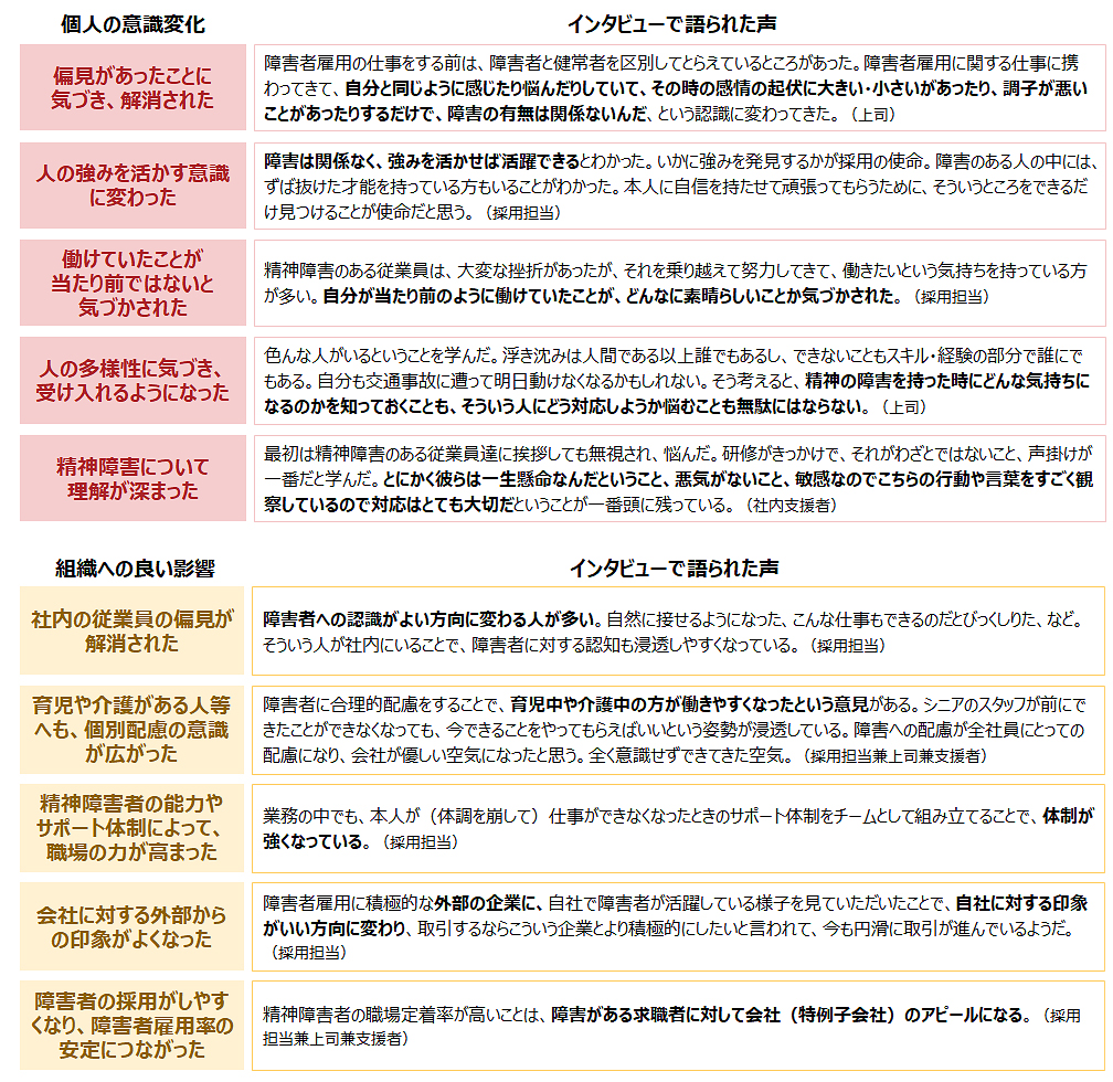 「個人の意識変化」や「組織への良い影響」に関するコメント抜粋