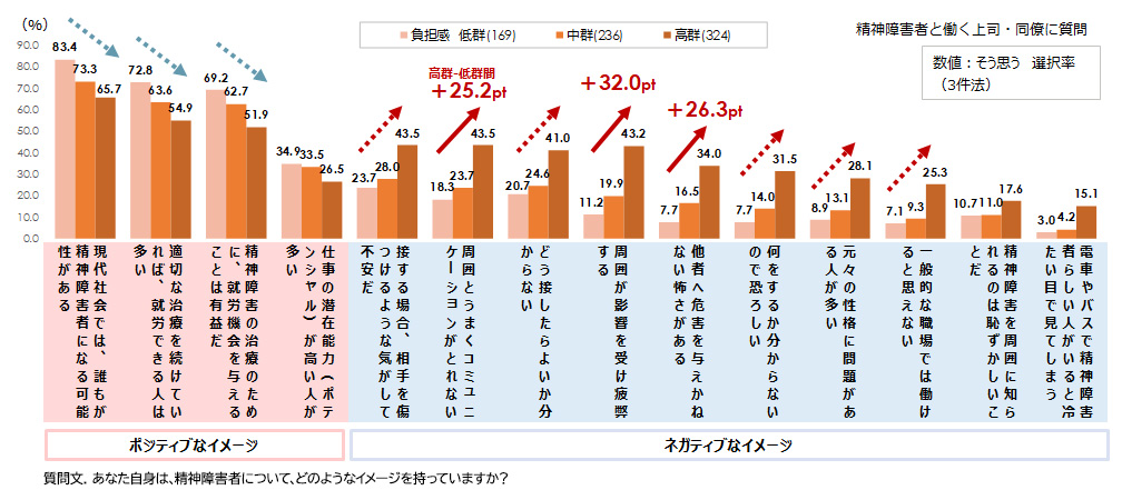負担感の増大で悪化する精神障害者のイメージ