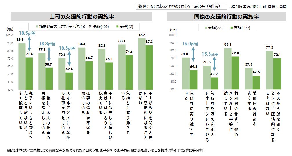 精神障害者のイメージの悪化で減少する上司・同僚の支援的行動