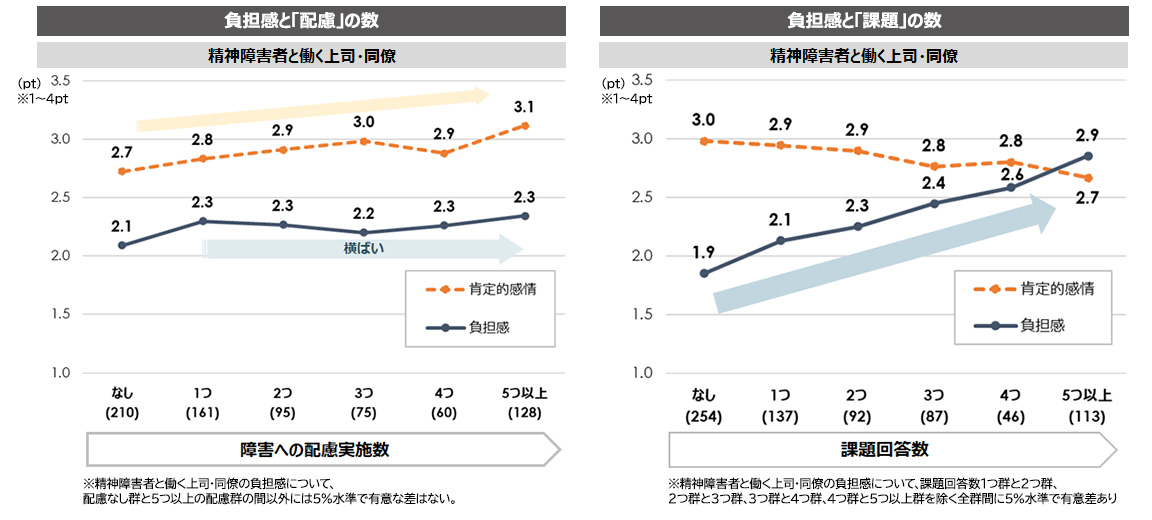 上司・同僚の負担感と、「配慮の数」「課題の数」の関係