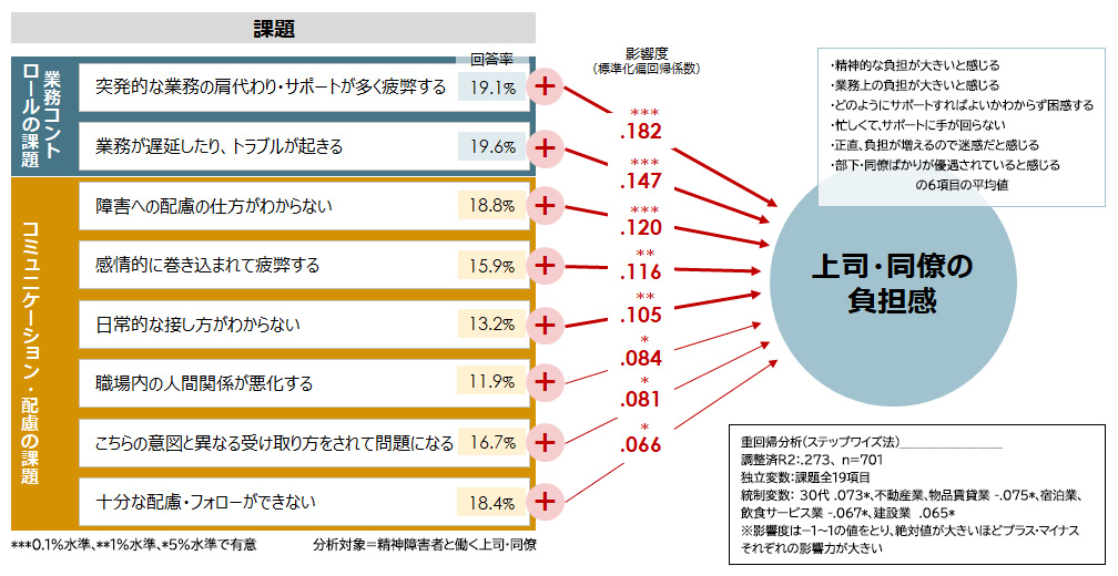 上司・同僚の負担感を特に増大させる課題