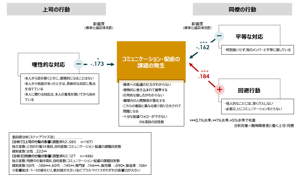 コミュニケーション・配慮の課題の解決策