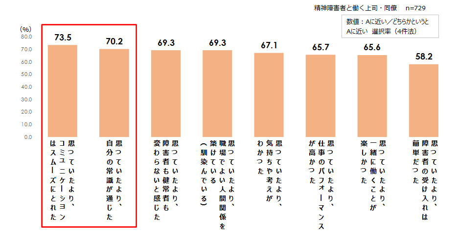 精神障害者と働くことで感じたポジティブサプライズ
