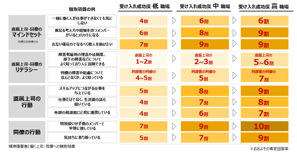 精神障害者の受け入れに成功している組織の上司・同僚に見られる特徴的な意識・行動