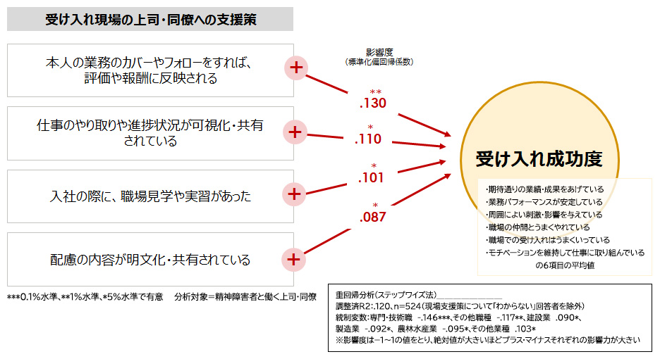 有効性が確認された現場の上司・同僚への支援策