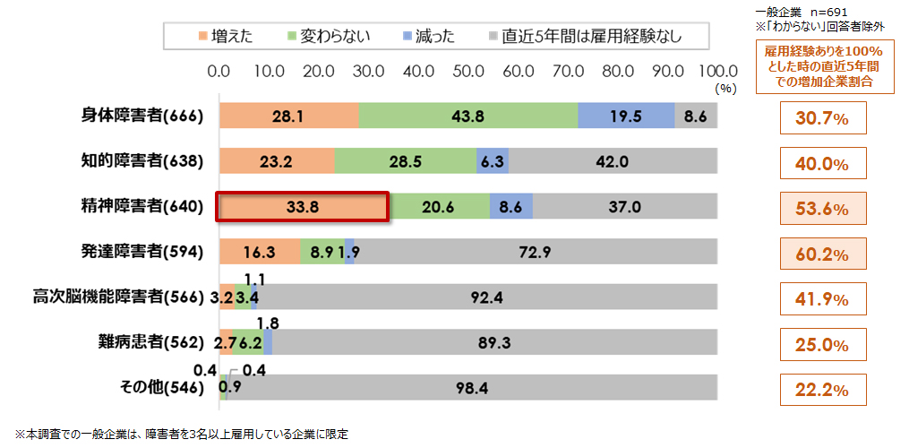 障害者の雇用増減（障害種別）