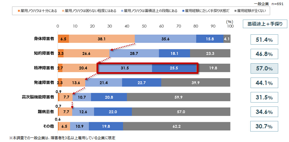 障害者の雇用ノウハウの蓄積状況（障害種別）